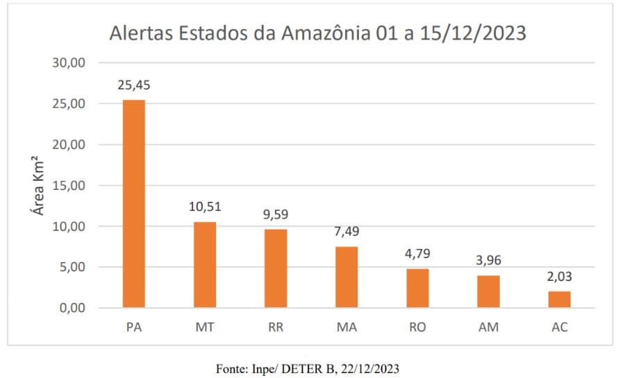 Acre é o estado da Amazônia Legal com menos alertas de desmatamento na 1ª quinzena de dezembro